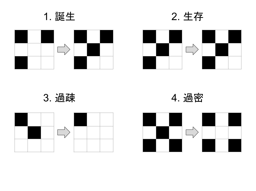 ライフゲームのルール